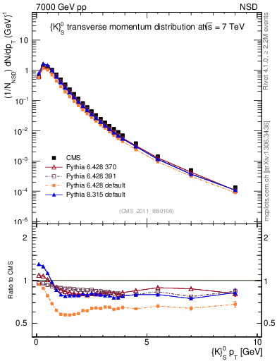 Plot of K0S_pt in 7000 GeV pp collisions