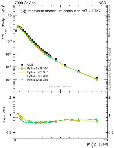 Plot of K0S_pt in 7000 GeV pp collisions