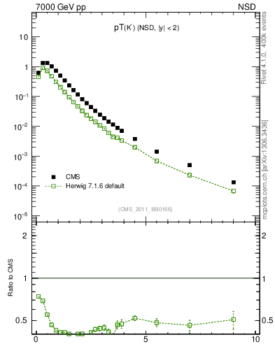 Plot of K0S_pt in 7000 GeV pp collisions