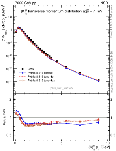 Plot of K0S_pt in 7000 GeV pp collisions