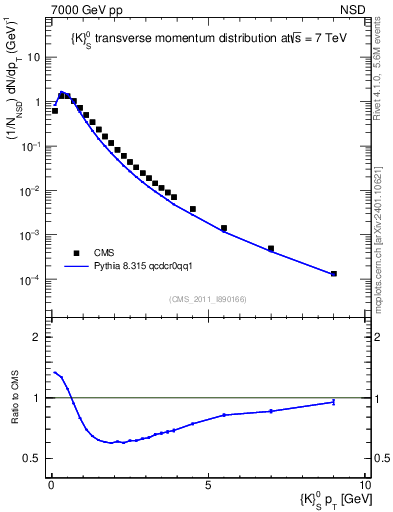 Plot of K0S_pt in 7000 GeV pp collisions