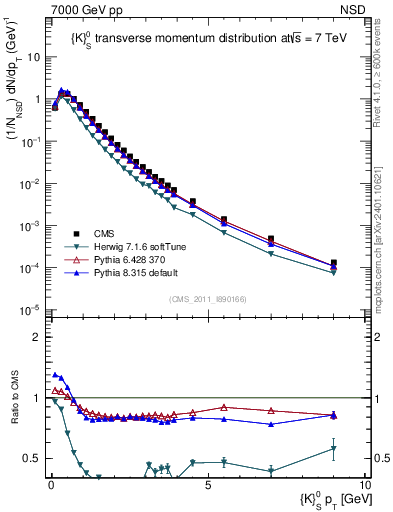 Plot of K0S_pt in 7000 GeV pp collisions