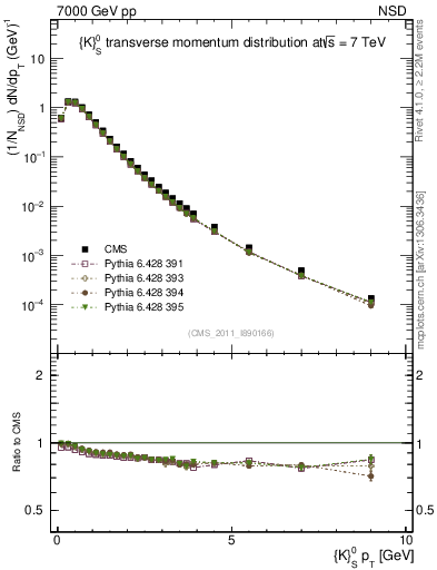 Plot of K0S_pt in 7000 GeV pp collisions