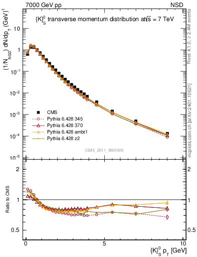 Plot of K0S_pt in 7000 GeV pp collisions
