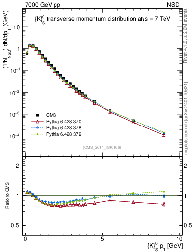 Plot of K0S_pt in 7000 GeV pp collisions