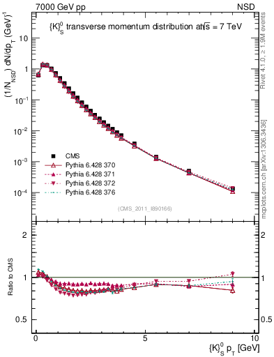 Plot of K0S_pt in 7000 GeV pp collisions