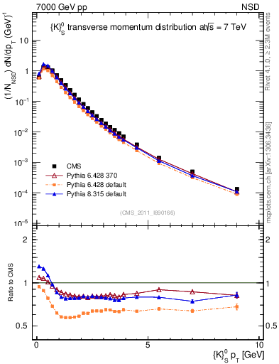 Plot of K0S_pt in 7000 GeV pp collisions
