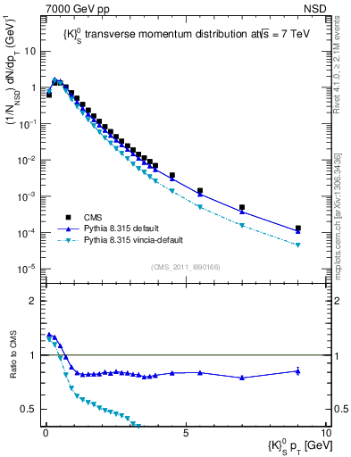 Plot of K0S_pt in 7000 GeV pp collisions