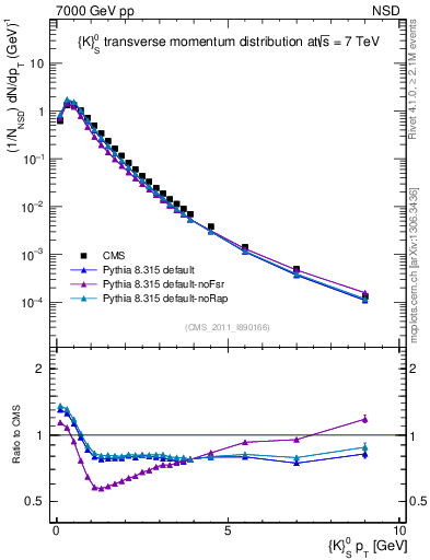 Plot of K0S_pt in 7000 GeV pp collisions