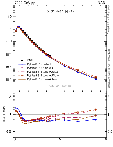 Plot of K0S_pt in 7000 GeV pp collisions