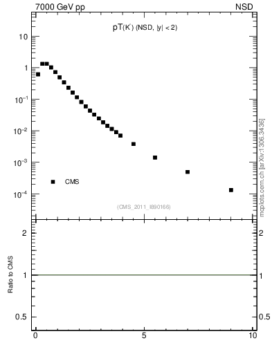 Plot of K0S_pt in 7000 GeV pp collisions