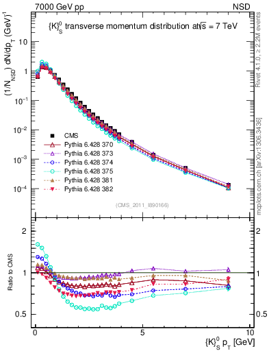 Plot of K0S_pt in 7000 GeV pp collisions