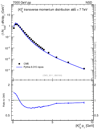 Plot of K0S_pt in 7000 GeV pp collisions