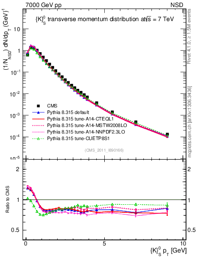 Plot of K0S_pt in 7000 GeV pp collisions