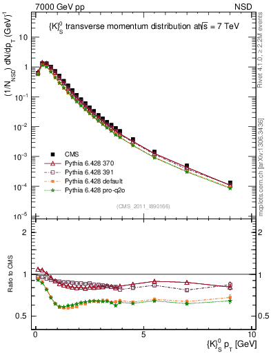 Plot of K0S_pt in 7000 GeV pp collisions