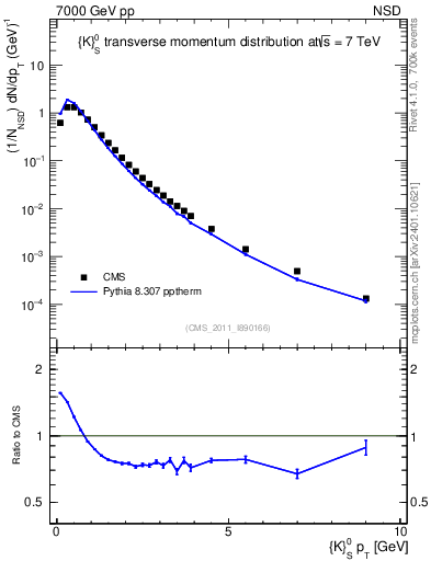 Plot of K0S_pt in 7000 GeV pp collisions