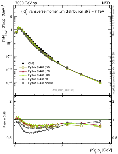 Plot of K0S_pt in 7000 GeV pp collisions