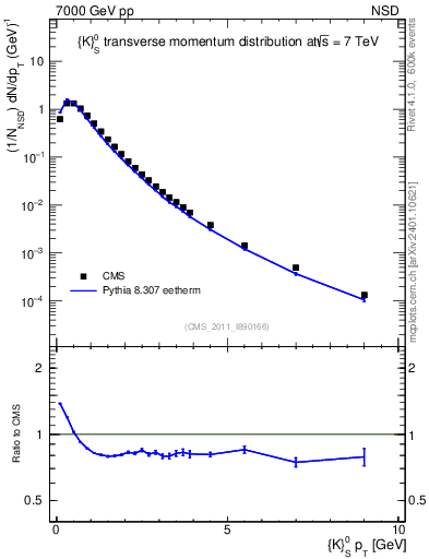 Plot of K0S_pt in 7000 GeV pp collisions