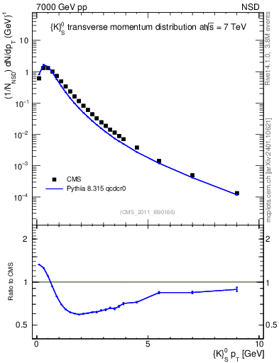 Plot of K0S_pt in 7000 GeV pp collisions