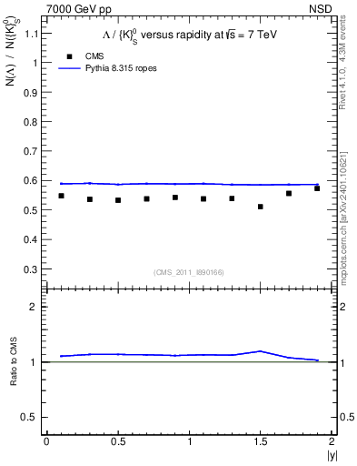 Plot of L2K0S_eta in 7000 GeV pp collisions