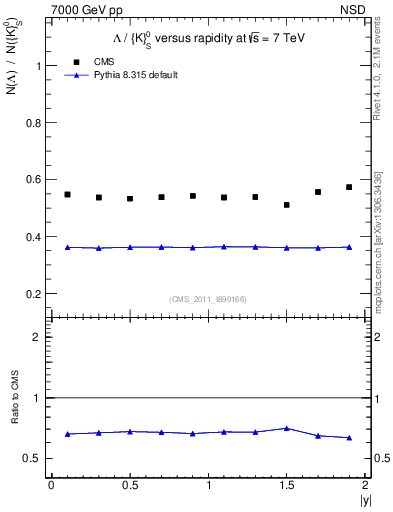 Plot of L2K0S_eta in 7000 GeV pp collisions