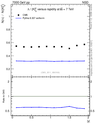 Plot of L2K0S_eta in 7000 GeV pp collisions