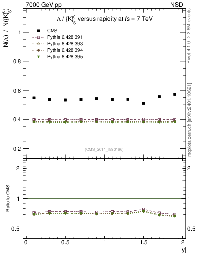 Plot of L2K0S_eta in 7000 GeV pp collisions