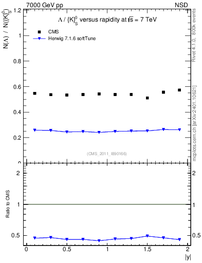 Plot of L2K0S_eta in 7000 GeV pp collisions