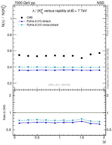 Plot of L2K0S_eta in 7000 GeV pp collisions