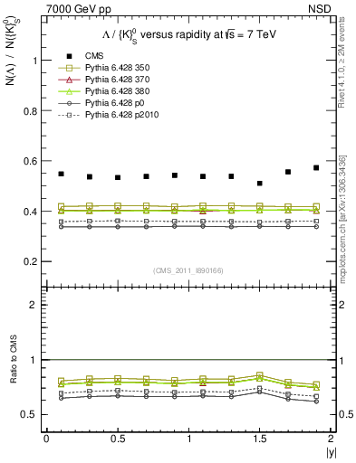 Plot of L2K0S_eta in 7000 GeV pp collisions