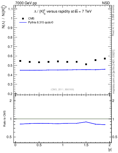 Plot of L2K0S_eta in 7000 GeV pp collisions