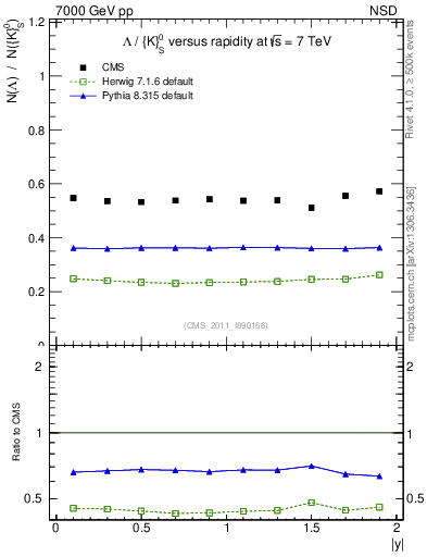 Plot of L2K0S_eta in 7000 GeV pp collisions
