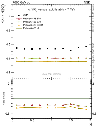 Plot of L2K0S_eta in 7000 GeV pp collisions