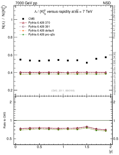 Plot of L2K0S_eta in 7000 GeV pp collisions