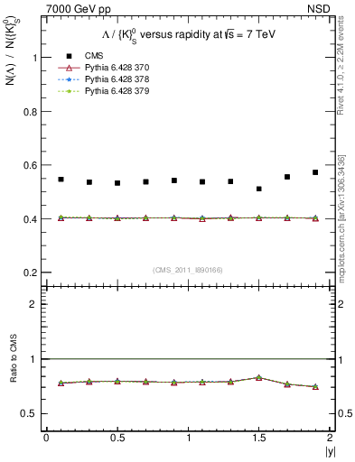 Plot of L2K0S_eta in 7000 GeV pp collisions
