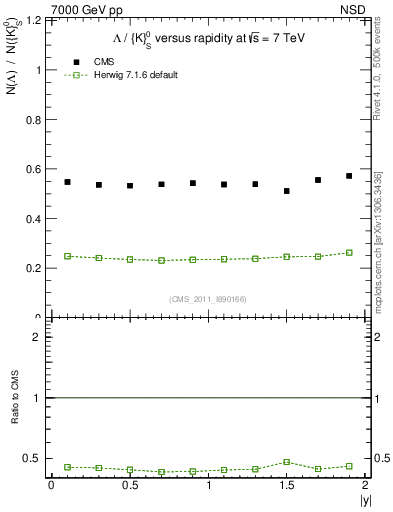 Plot of L2K0S_eta in 7000 GeV pp collisions