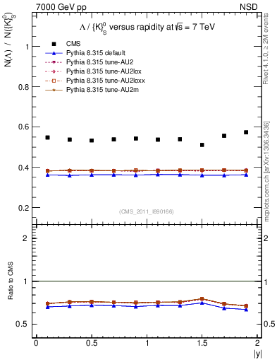 Plot of L2K0S_eta in 7000 GeV pp collisions