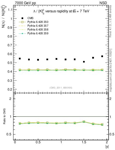 Plot of L2K0S_eta in 7000 GeV pp collisions