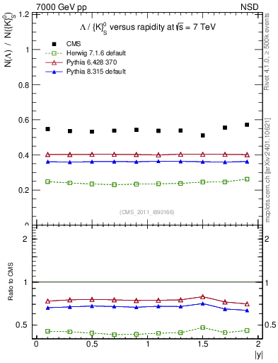 Plot of L2K0S_eta in 7000 GeV pp collisions
