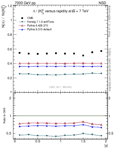 Plot of L2K0S_eta in 7000 GeV pp collisions