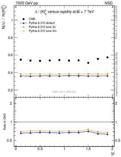 Plot of L2K0S_eta in 7000 GeV pp collisions