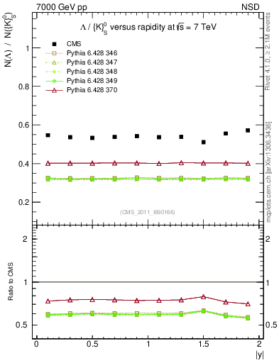 Plot of L2K0S_eta in 7000 GeV pp collisions