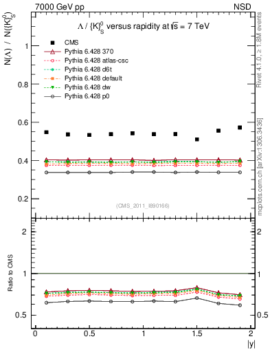 Plot of L2K0S_eta in 7000 GeV pp collisions