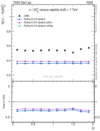Plot of L2K0S_eta in 7000 GeV pp collisions