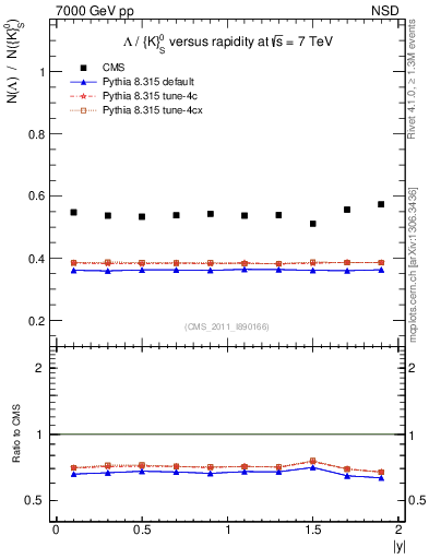 Plot of L2K0S_eta in 7000 GeV pp collisions