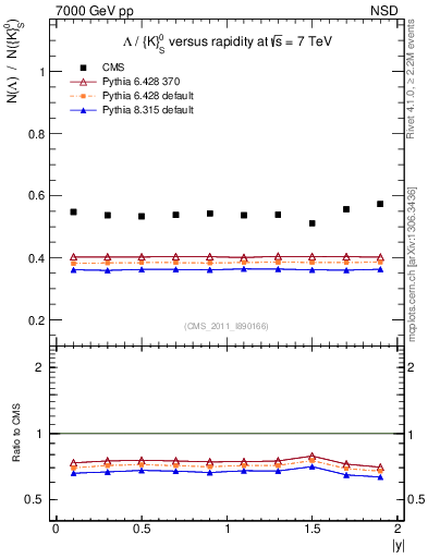 Plot of L2K0S_eta in 7000 GeV pp collisions