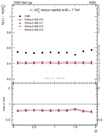 Plot of L2K0S_eta in 7000 GeV pp collisions
