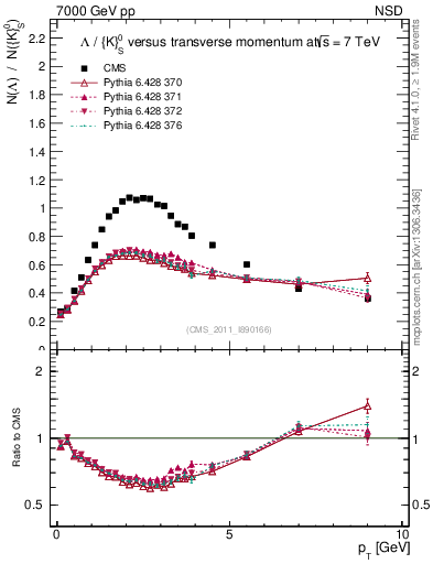 Plot of L2K0S_pt in 7000 GeV pp collisions