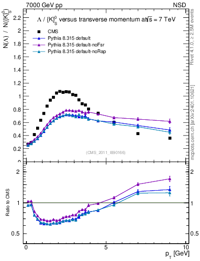 Plot of L2K0S_pt in 7000 GeV pp collisions