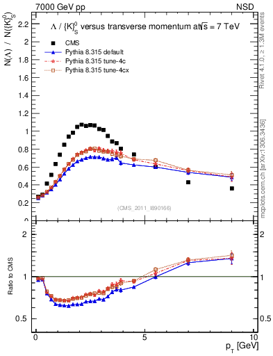 Plot of L2K0S_pt in 7000 GeV pp collisions